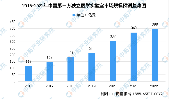 缅甸和记开户和记娱乐害死多少人2022年中国第三方医学检验实验室市场规模及未来发展趋势前景预测分析（图）