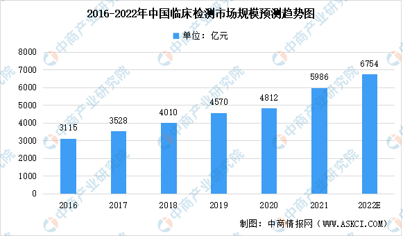 H88和记怡情2022年中国第三方医学检验实验室市场规模预测及市场竞争格局分析（图）和记娱乐国际